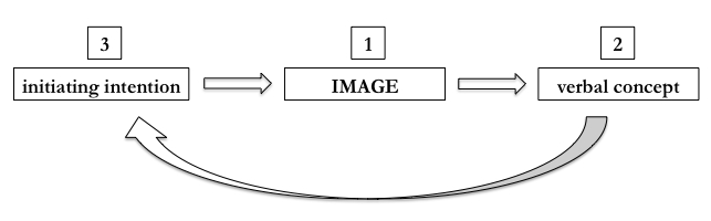Fig. 1. The verbal model of moving image intelligence.