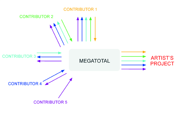 Figure 2. Flow of capital between contributors and project initiators on MegaTotal. Each contributor’s payments and equity stake is represented by different color. Contributor 1 captures part of the funds paid by all the other contributors. Other contributors correspondingly enjoy proportionally lower capital flows. Source: The rise of fanvestors: A study of a crowdfunding community, by Patryk Galuszka and Victor Bystrov. First Monday, Volume 19, Number 5 - 5 May 2014 